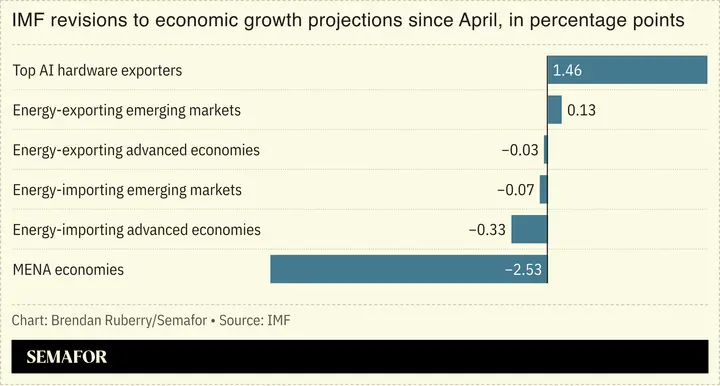 IMF revisions to economic growth projections since April, in percentage points