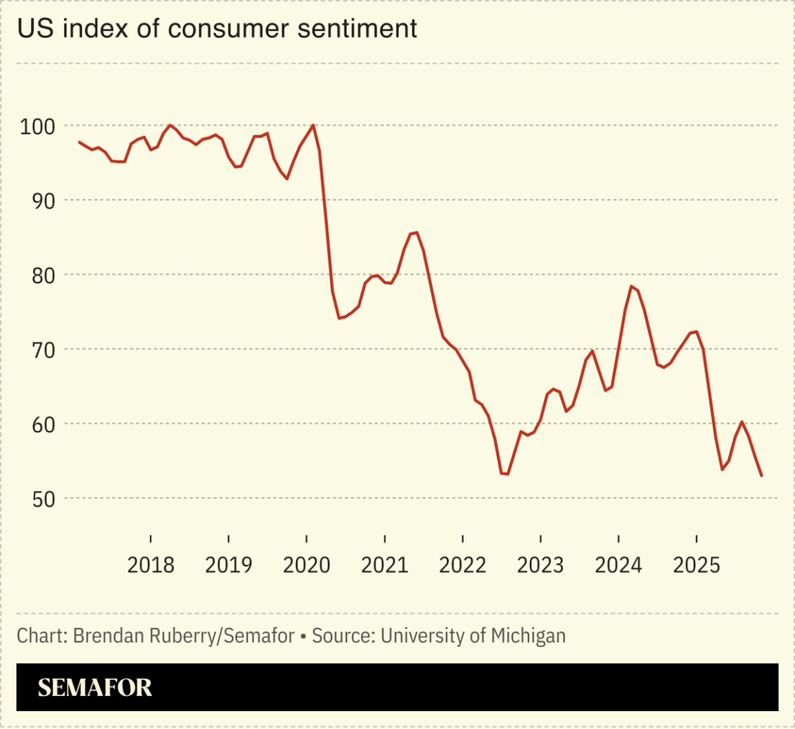 Chart showing University of Michigan US consumer sentiment index