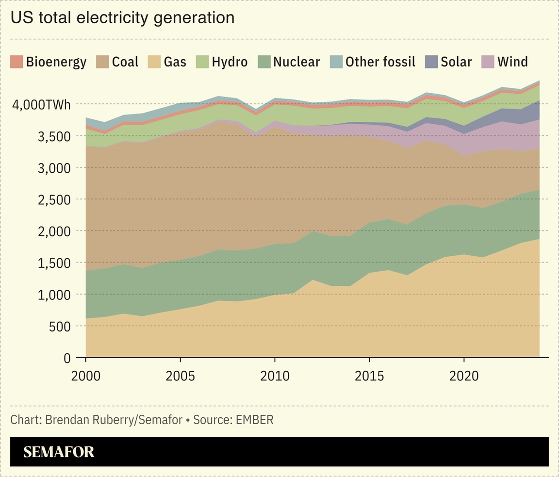 Chart showing US total electricity generation