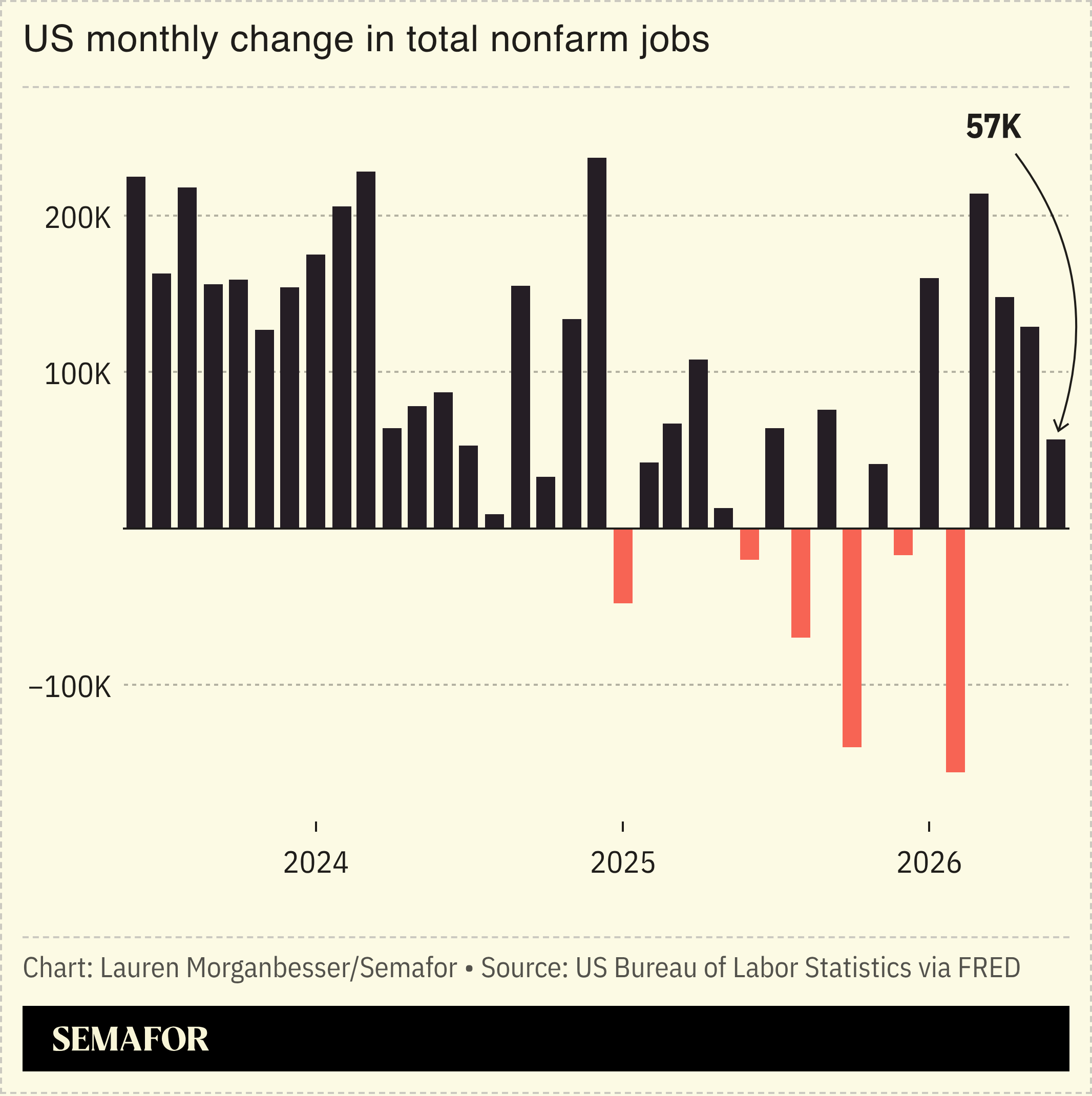 US monthly change in total nonfarm jobs
