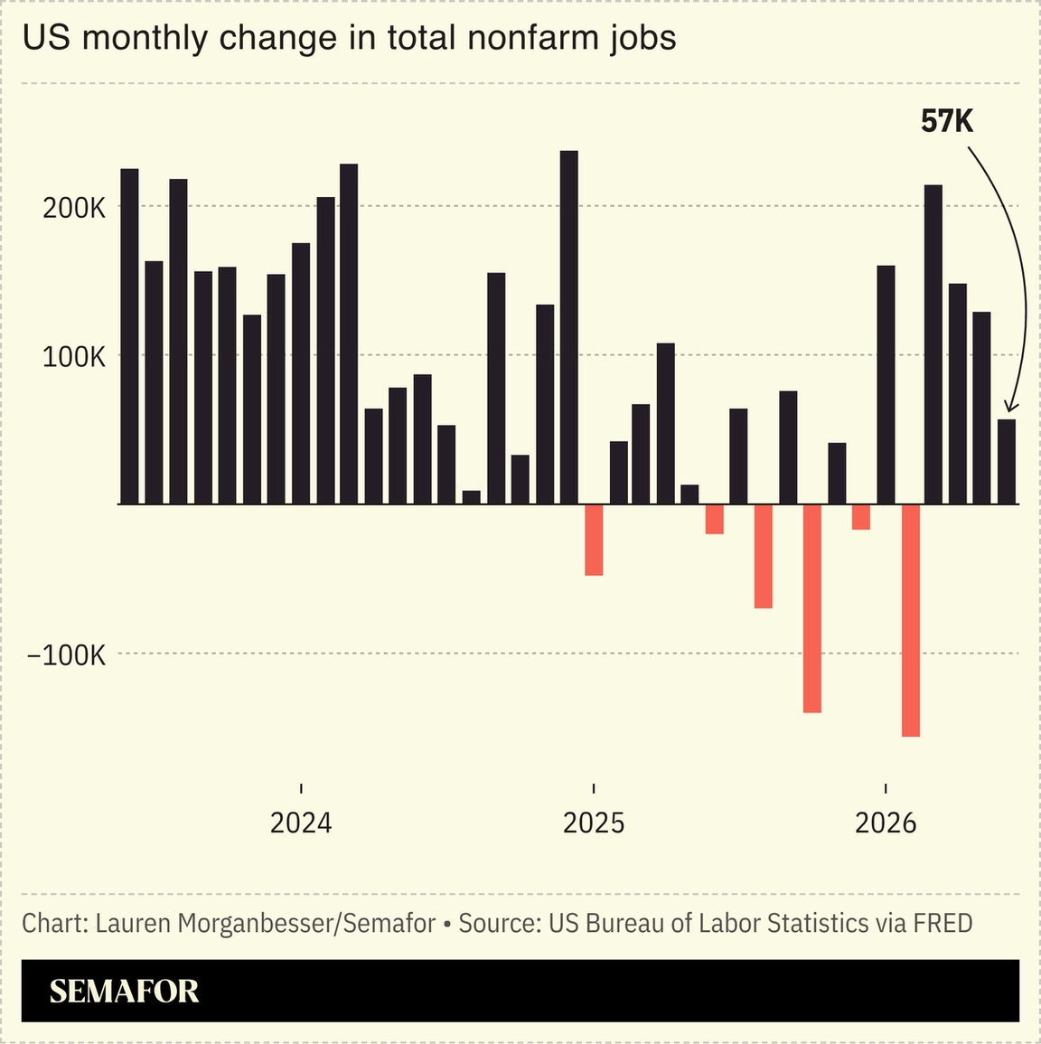 US monthly change in total nonfarm jobs