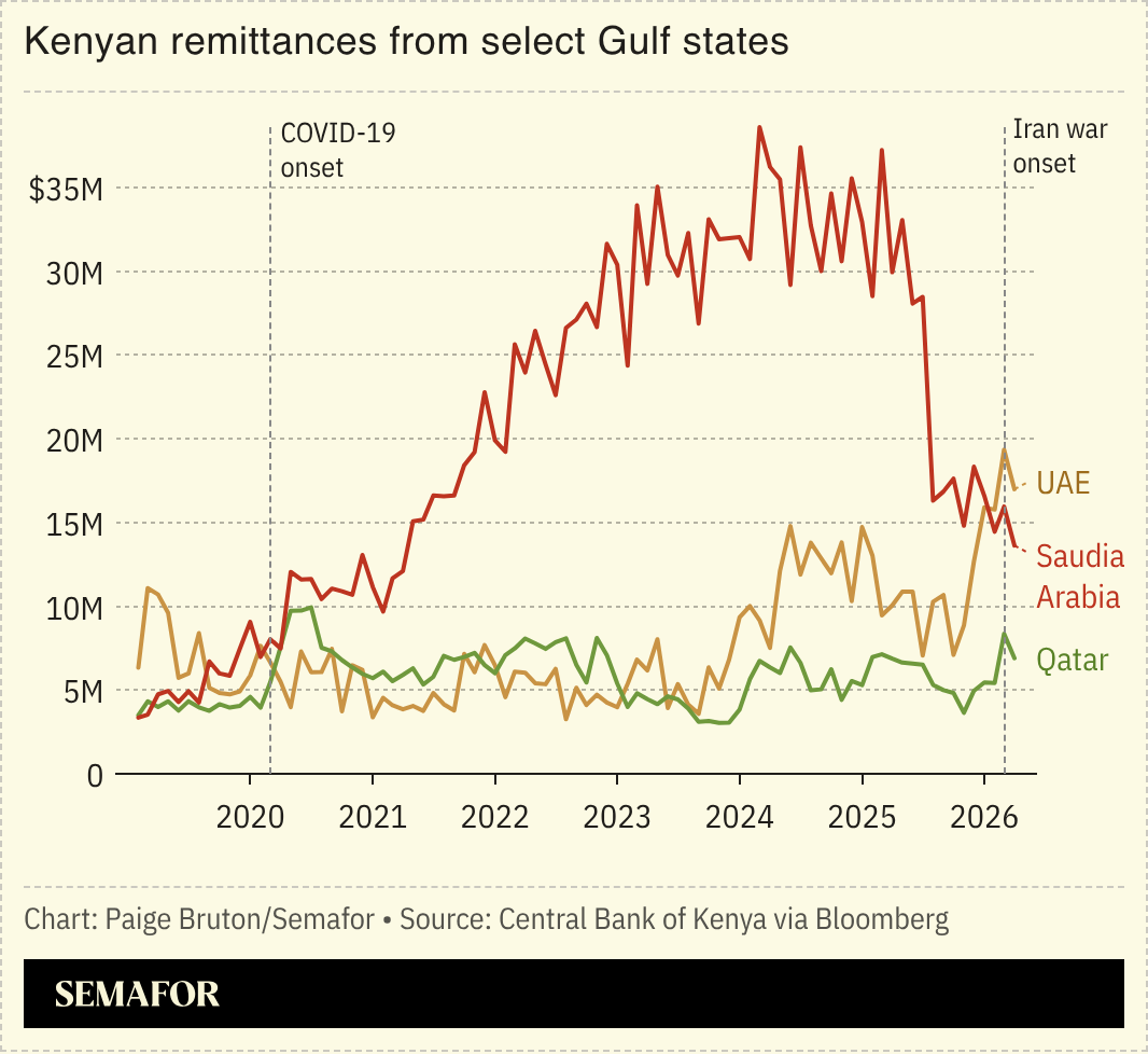 A chart showing Kenyan remittances from select Gulf states.