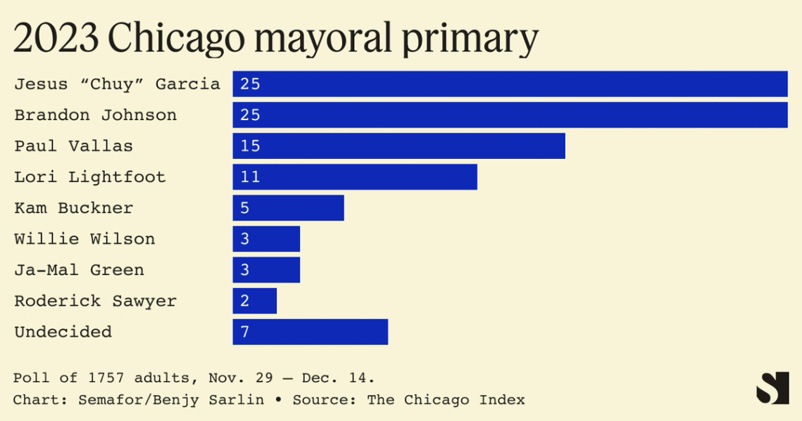A poll of the 2023 Chicago mayoral primary. 
