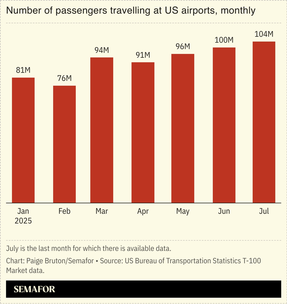 A chart showing the number of passengers at US airports in 2025, monthly.
