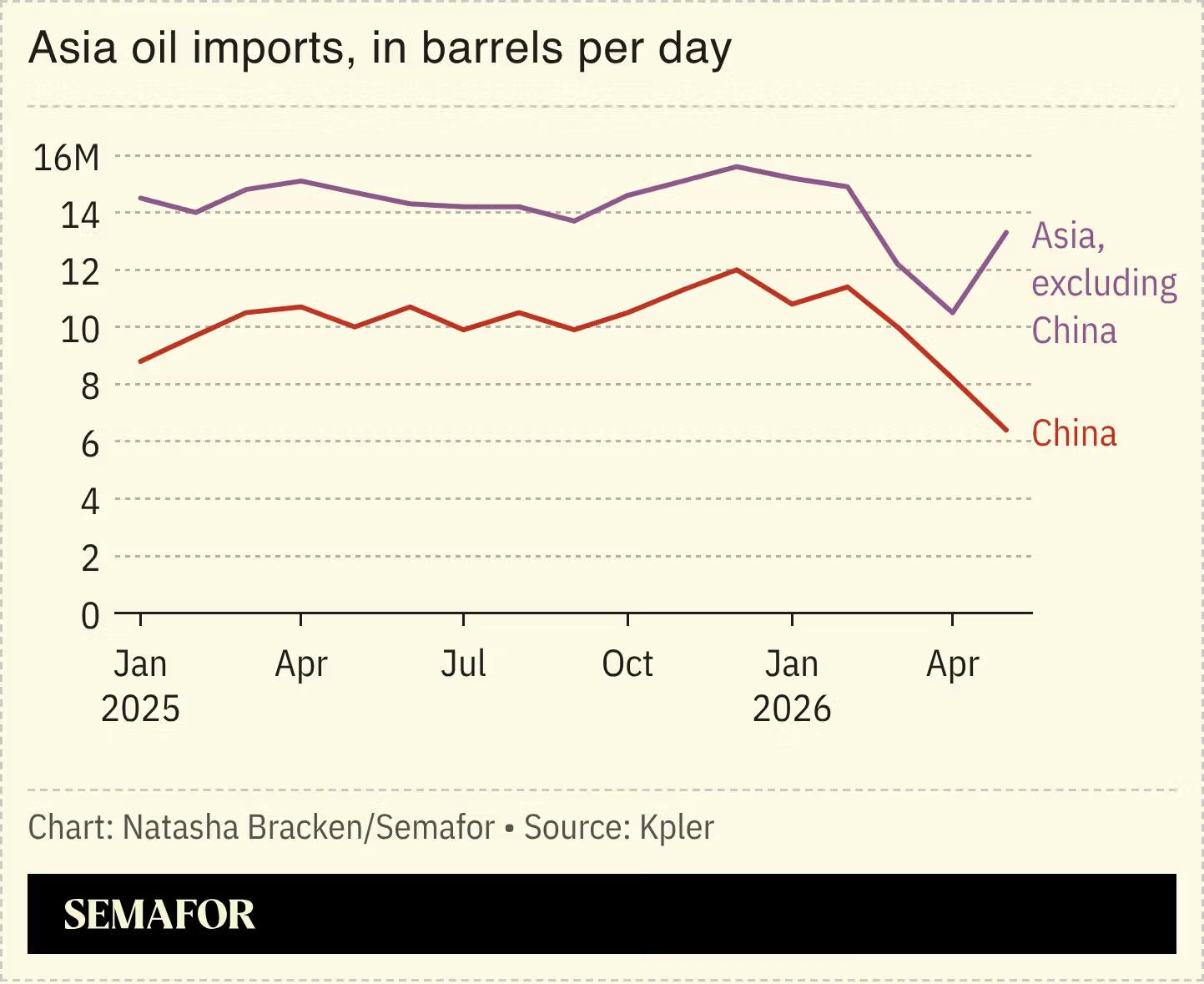 A chart showing Asia’s oil imports. 