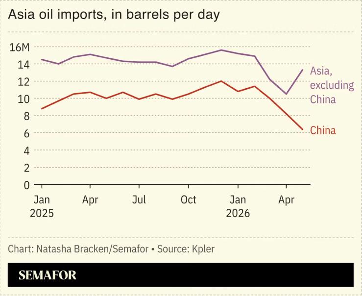 A chart showing Asia’s oil imports.