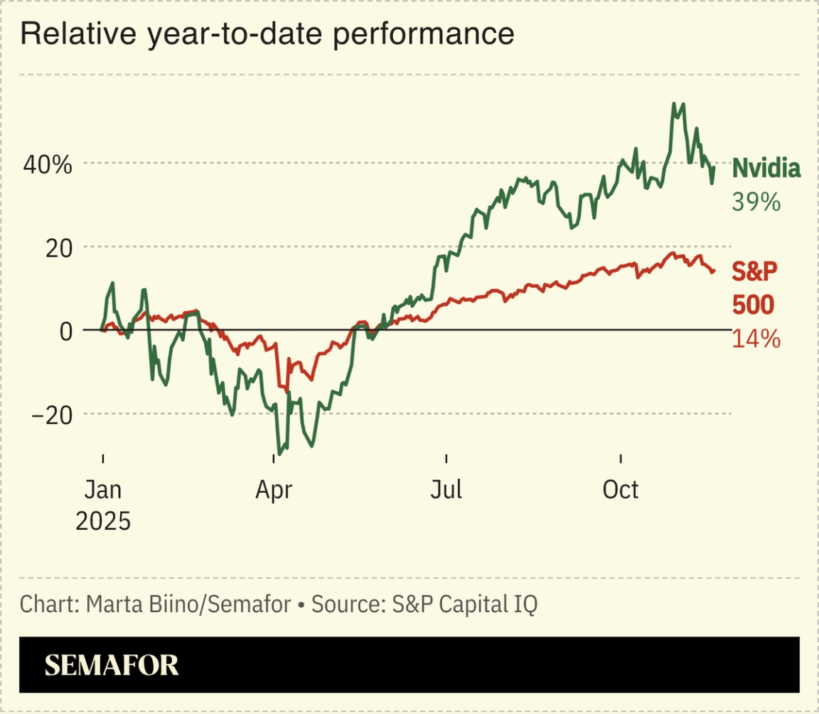 A chart showing the YTD performance of Nvidia and the S&P 500.