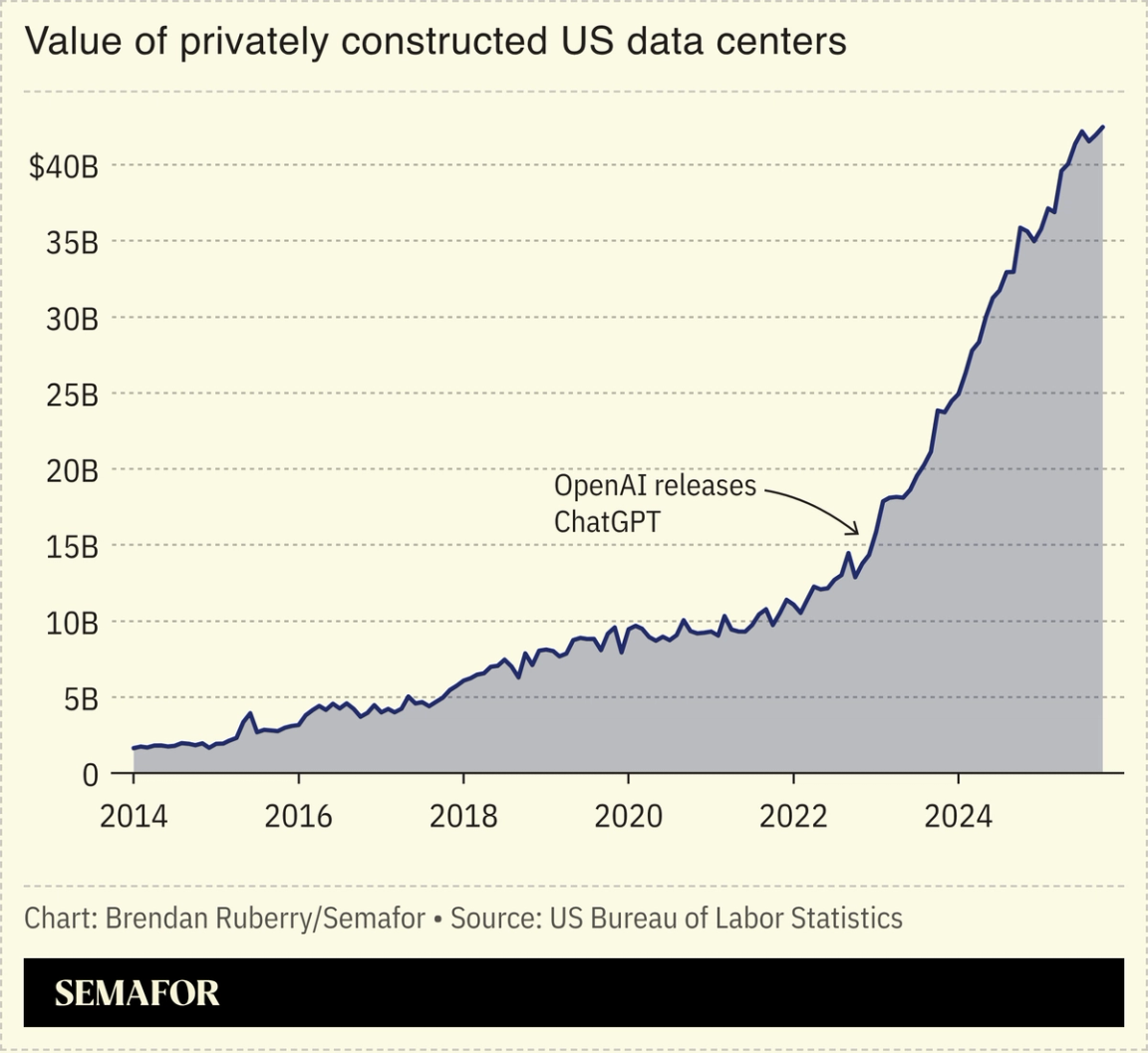Chart showing value of privately constructed data centers