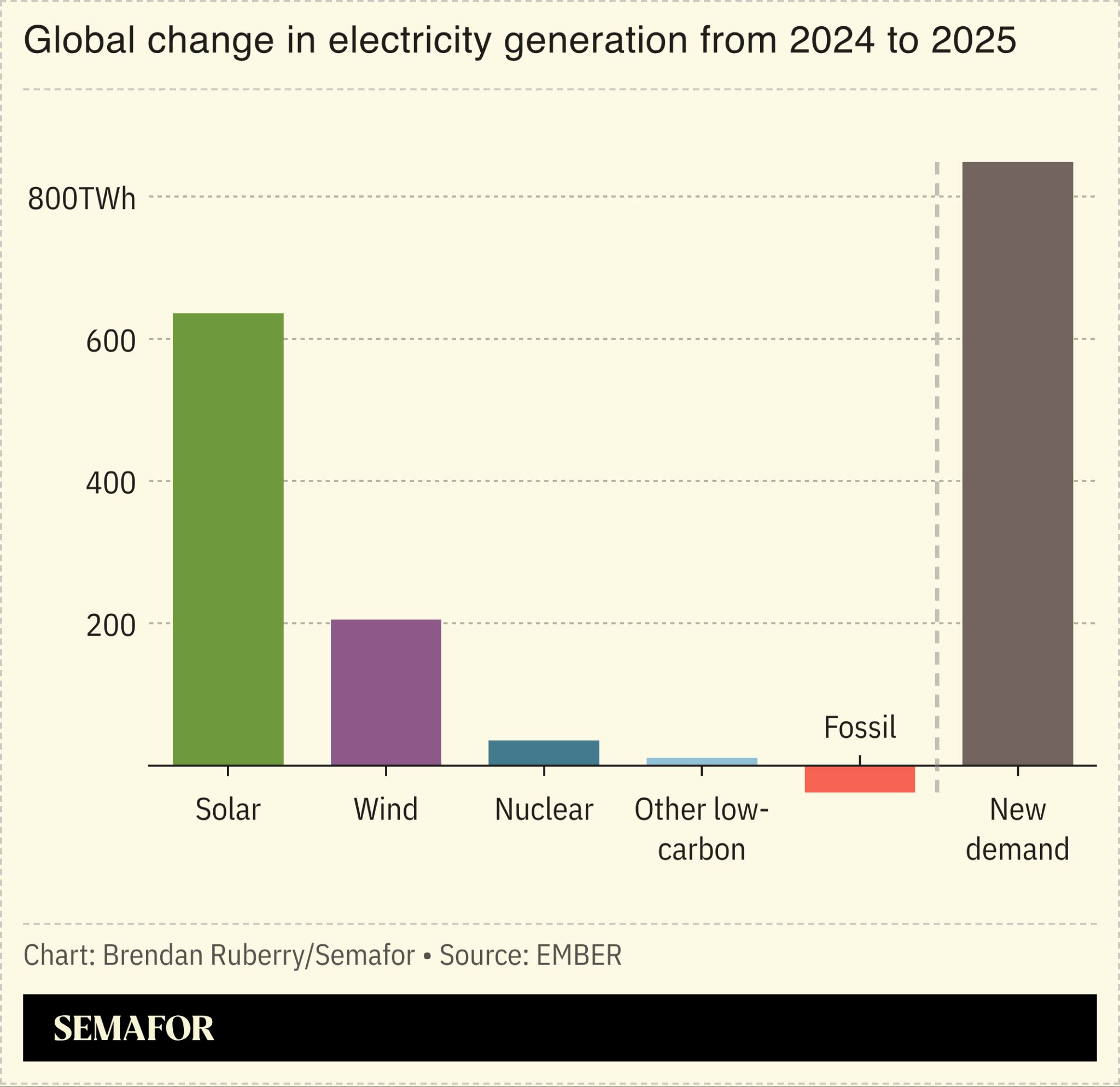 Global change in electricity generation from 2024 to 2025