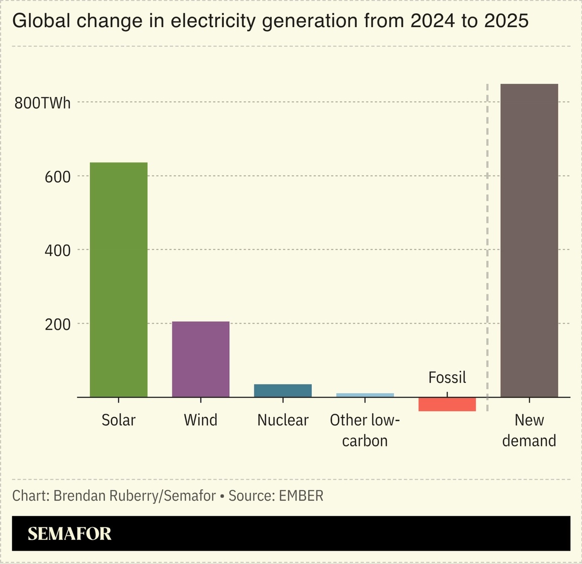 A chart showing the global change in electricity generation from 2024 to 2025.