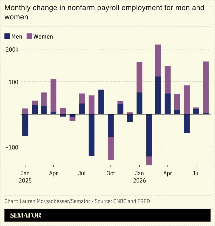 Monthly change in nonfarm payroll employment for men and women