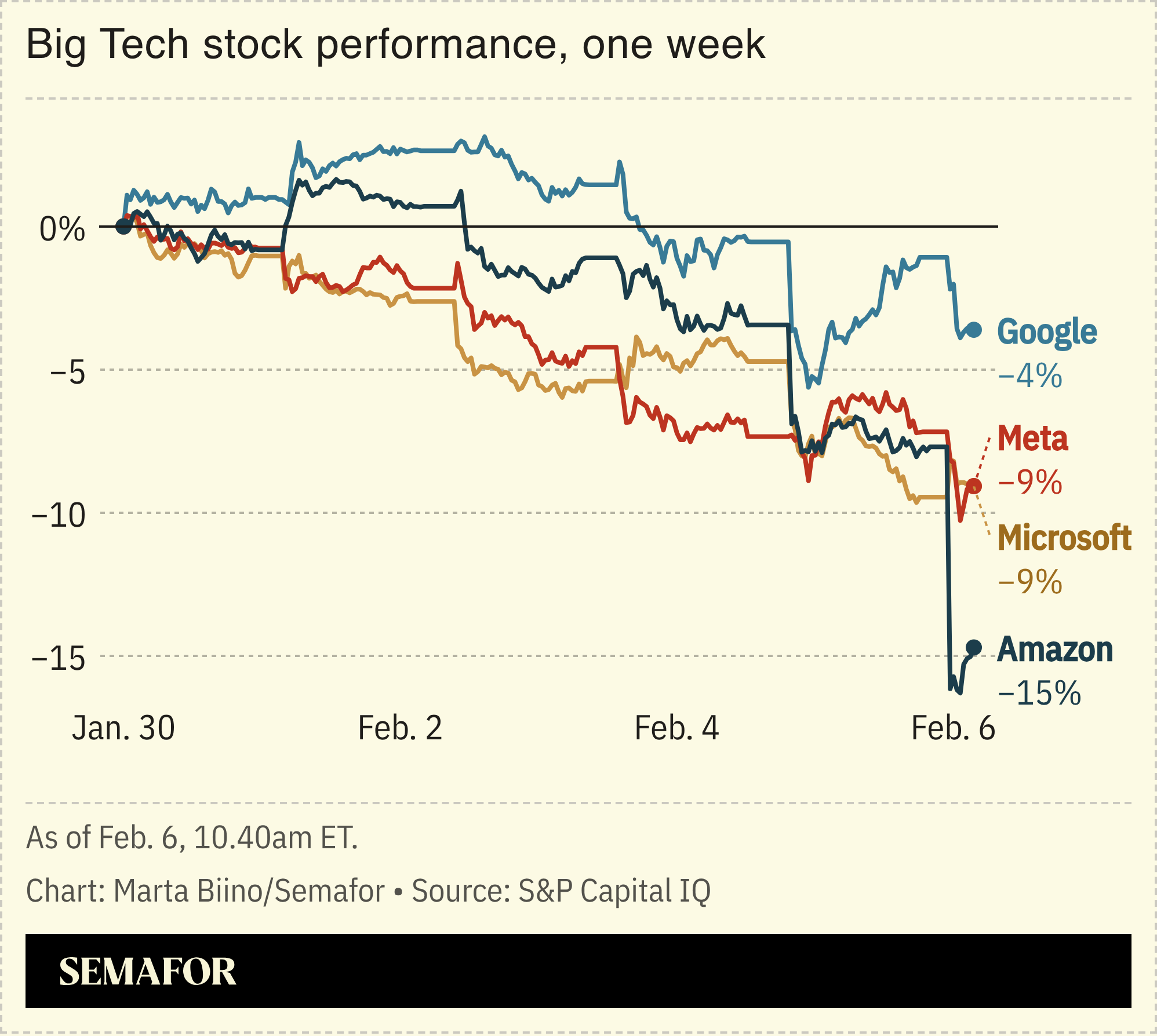 A chart showing big tech stock performance over a week.