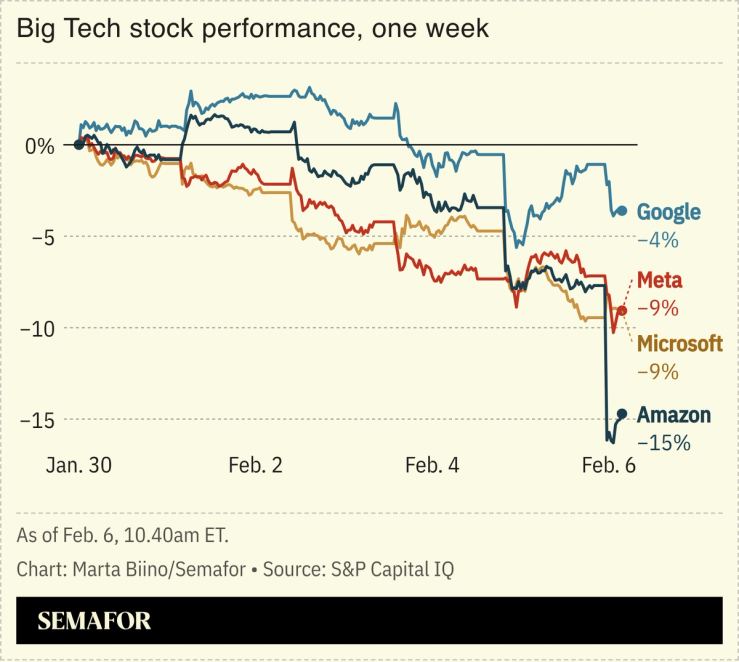 A chart showing big tech stock performance over a week.