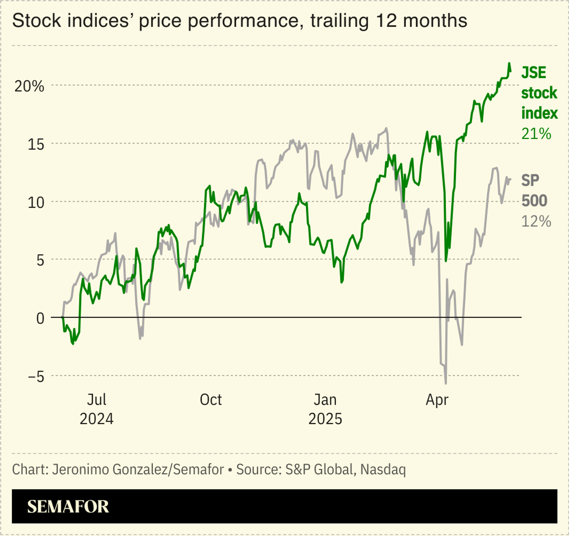 A chart showing South Africa’s JSE stock index performance vs the S&P 500 over the last year.