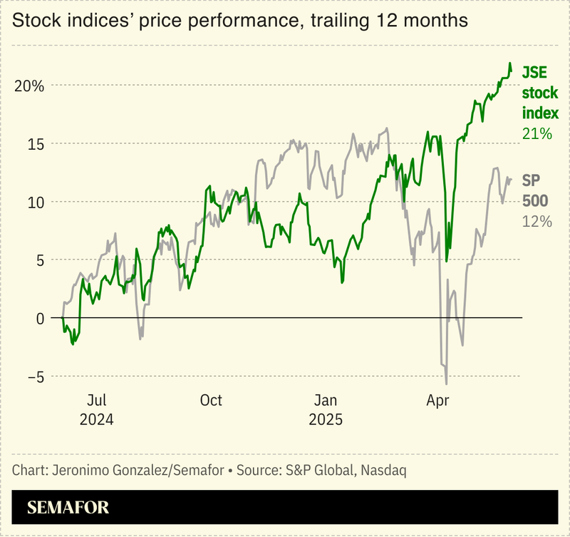 A chart showing South Africa’s JSE stock index performance vs the S&P 500 over the last year.