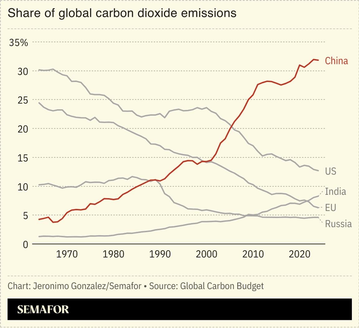 A chart showing global CO₂ emissions by country.