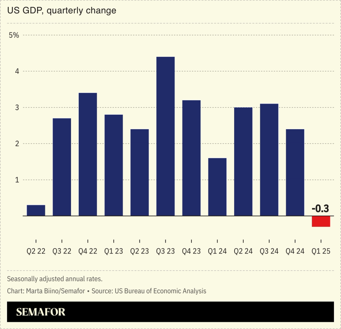 A chart showing US GDP, quarterly percent change.