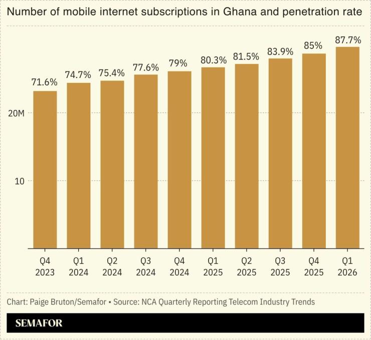 A chart showing the number of mobile internet subscriptions in Ghana and penetration rate.