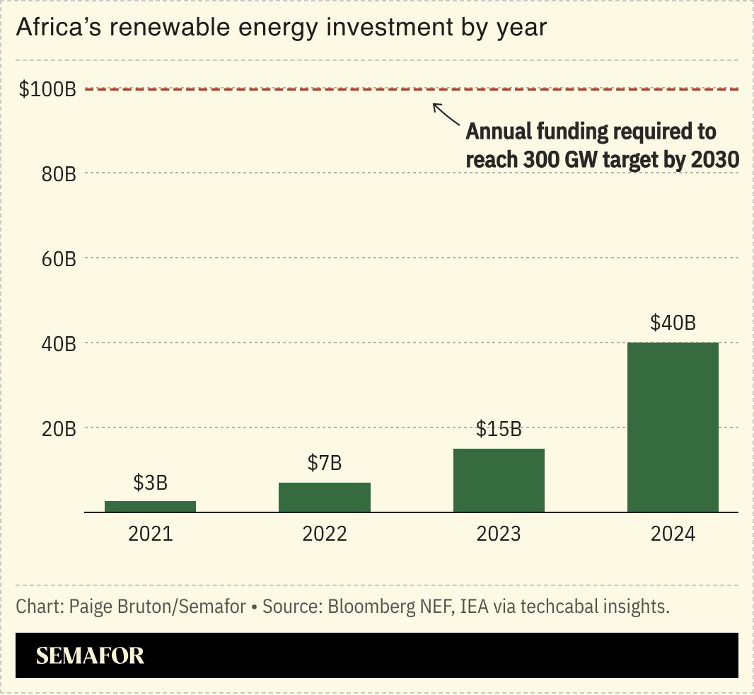 A chart showing Africa’s annual investment in renewable energy.