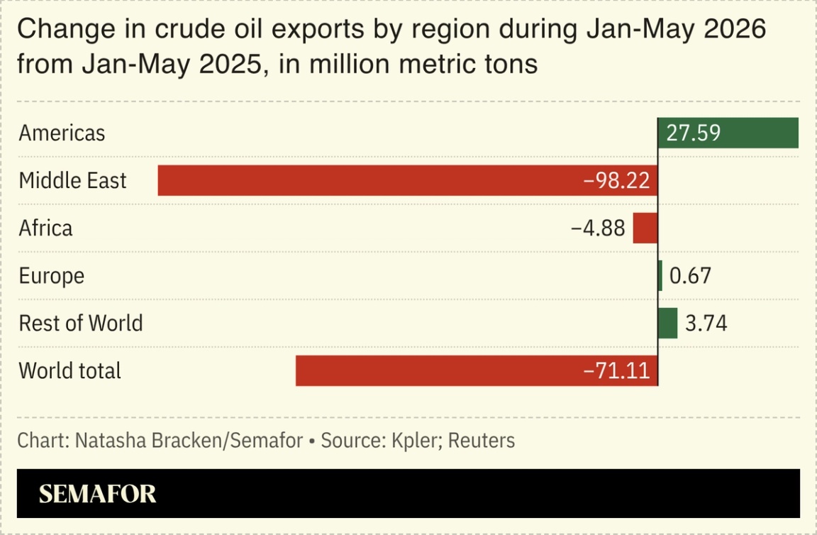 A chart showing the change in crude oil exports by region during Jan-May 2026 from Jan-May 2025, in million metric tons.
