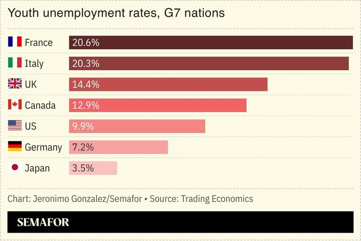 A chart showing youth unemployment rates in the G7.