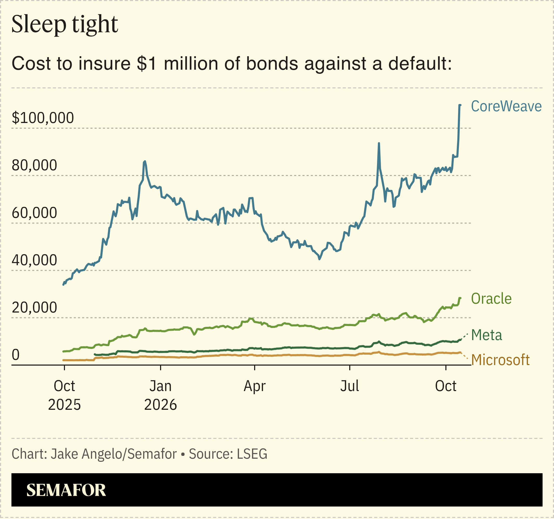 A chart showing the cost to insure $1 million of bonds against a default of select companies.