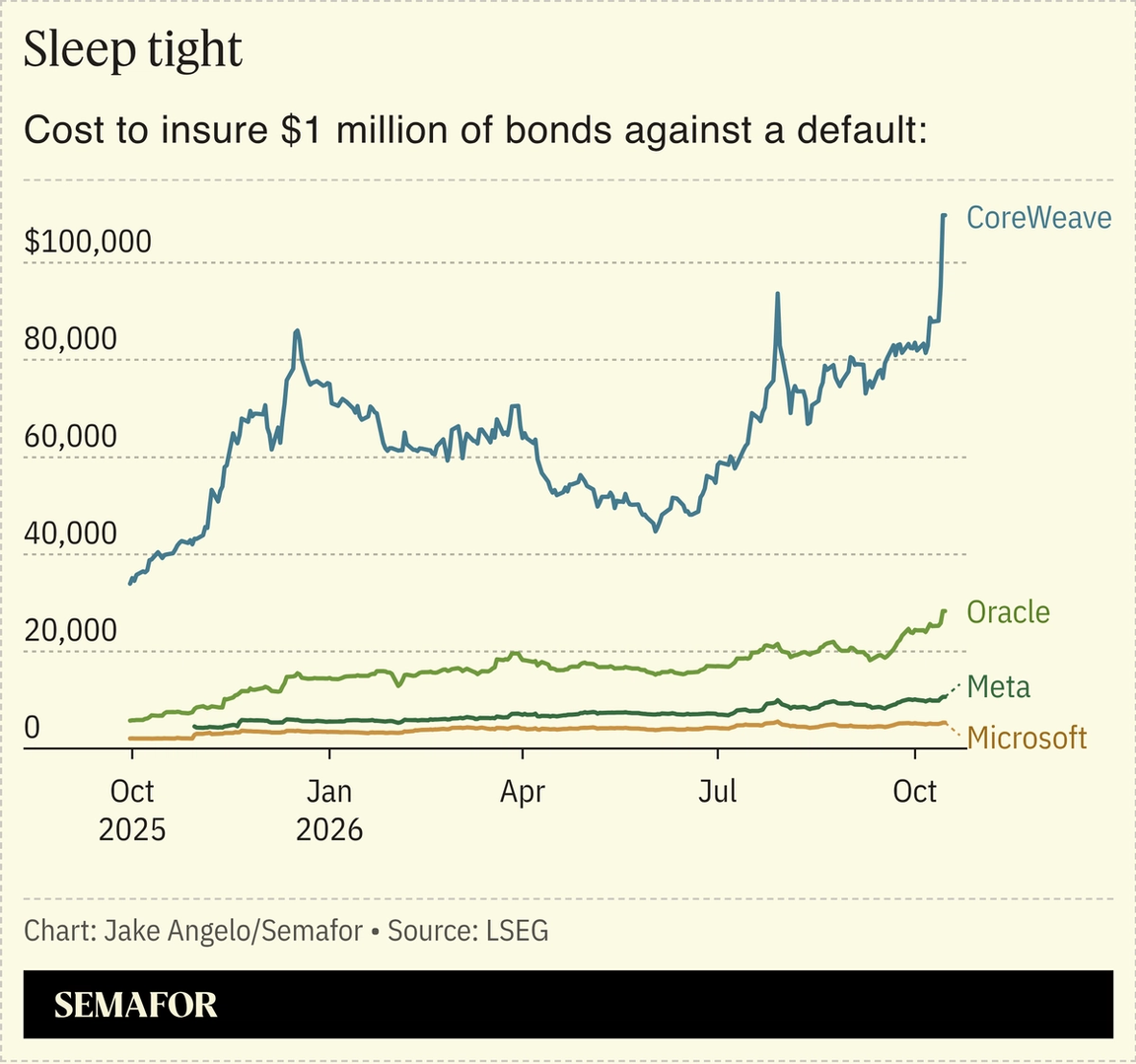 A chart showing the cost to insure $1 million of bonds against a default of select companies.