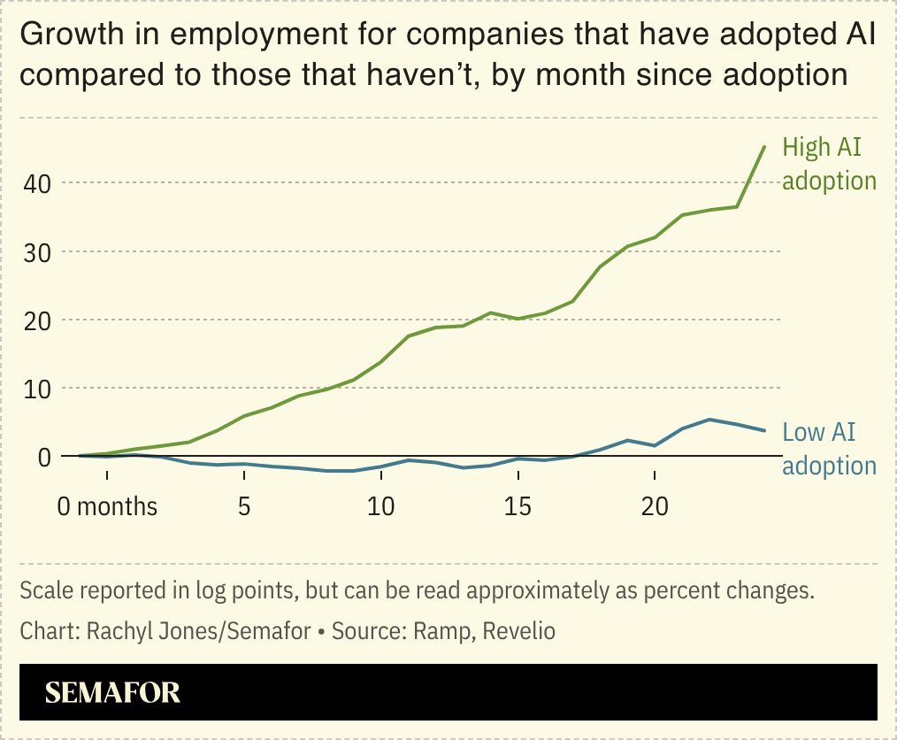 A chart showing how employment grows in companies that adopt AI more.