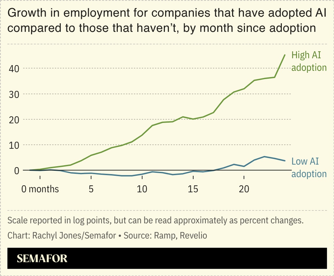 A chart showing how employment grows in companies that adopt AI more.