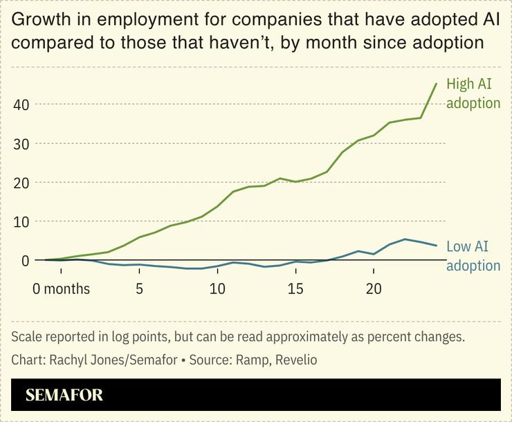A chart showing how employment grows in companies that adopt AI more.
