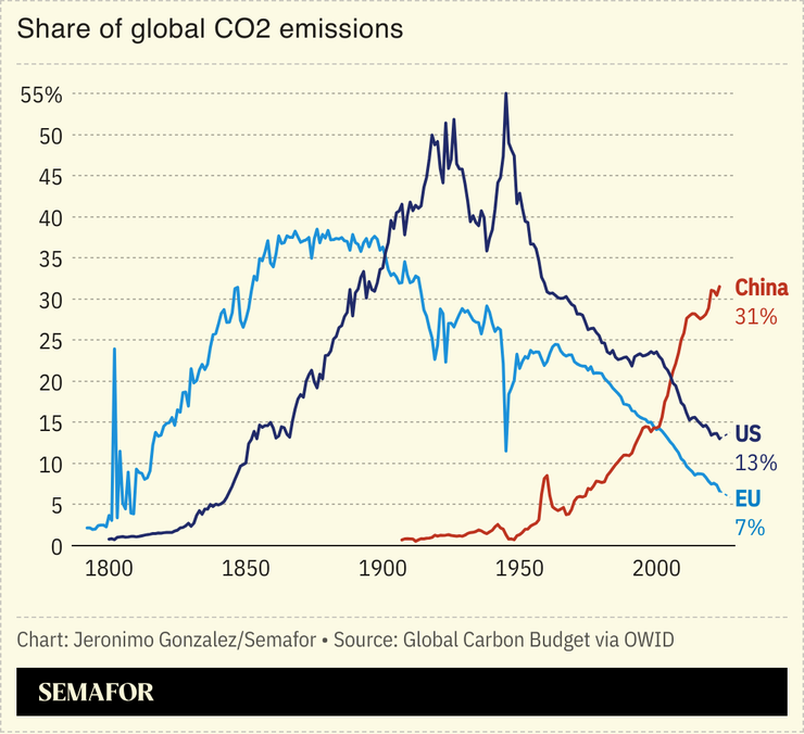 A chart showing global CO2 by region.