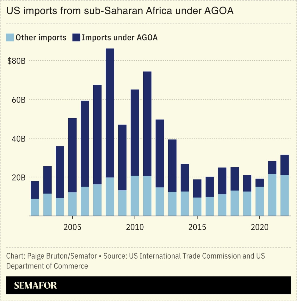 A chart on US imports from sub-Saharan Africa under AGOA.