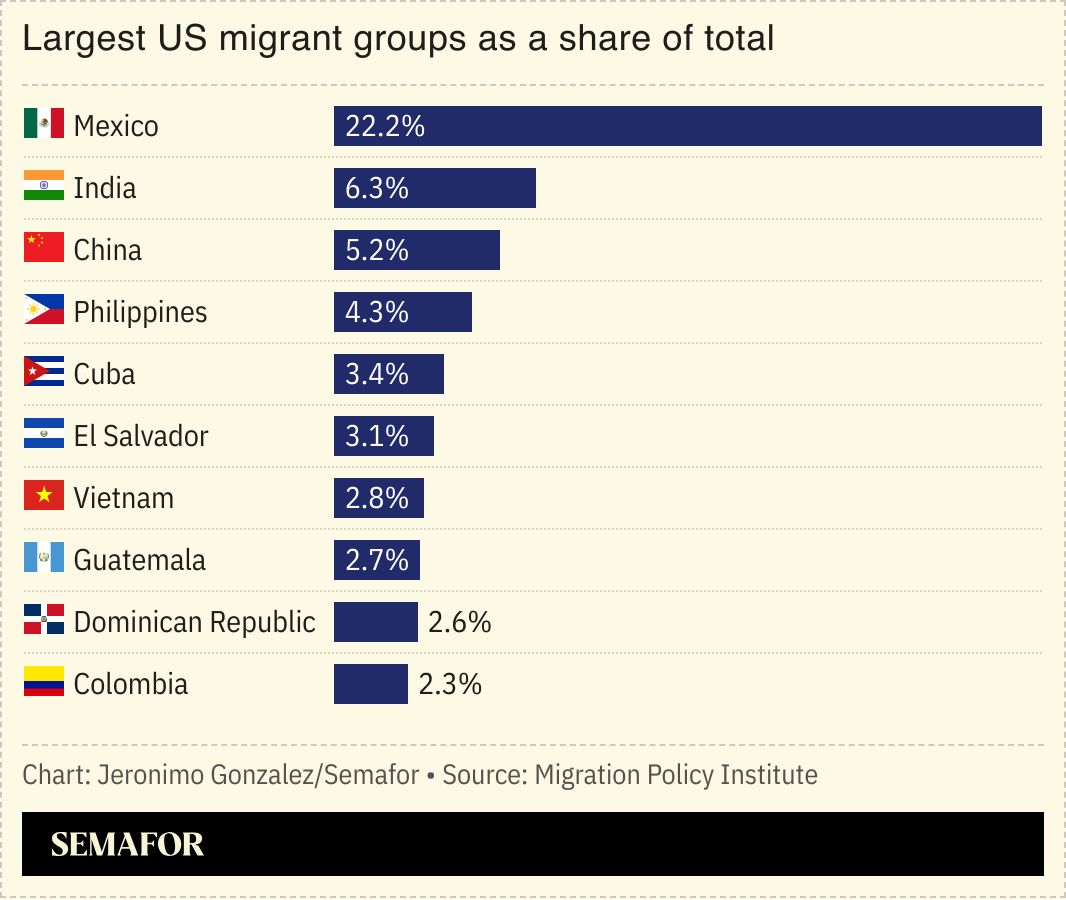 A chart showing the largest migrant groups in the US by country of origin. 