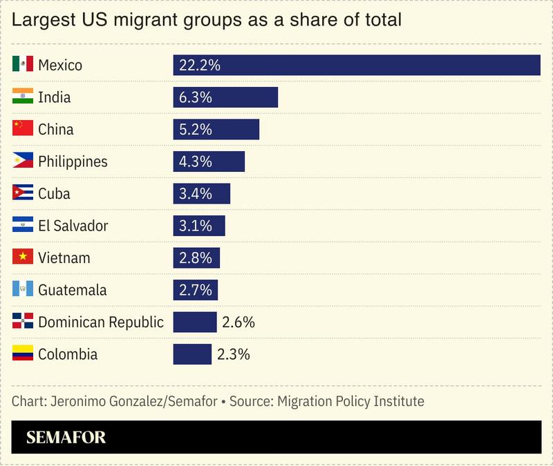 A chart showing the largest migrant groups in the US by country of origin.