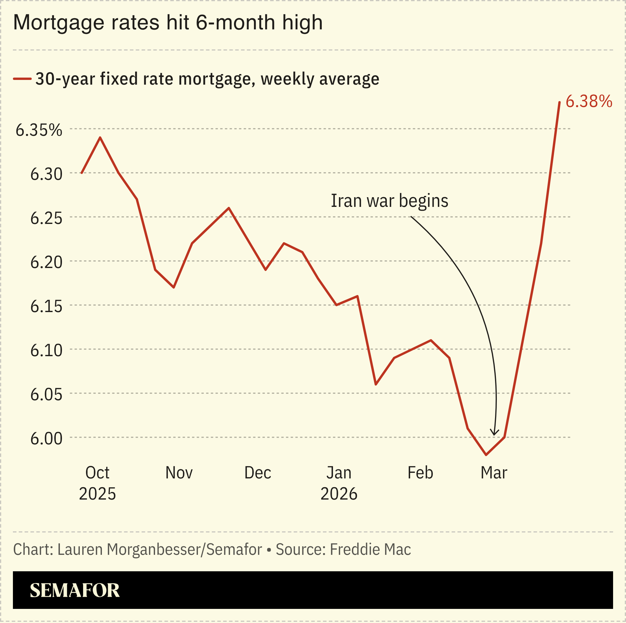 Mortgage rates hit 6-month high