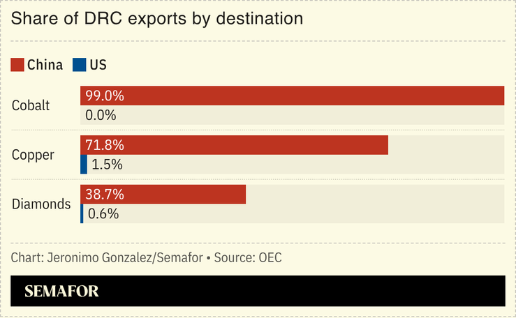 A chart showing the destination market for DRC minerals.