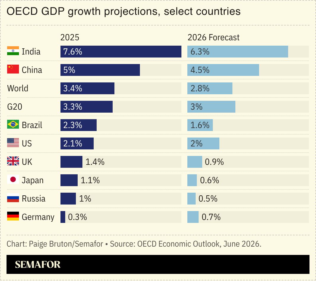 A chart showing the OECD GDP growth projections for 2025 to 2026.