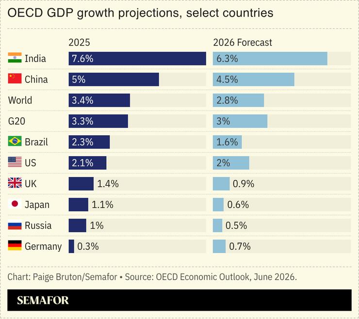 A chart showing the OECD GDP growth projections for 2025 to 2026.