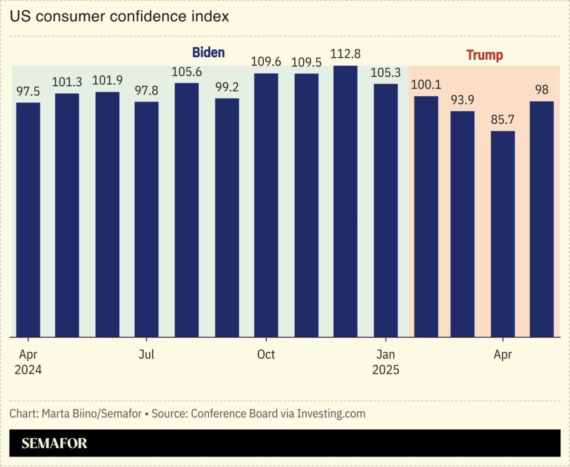 A chart showing the US consumer confidence index.