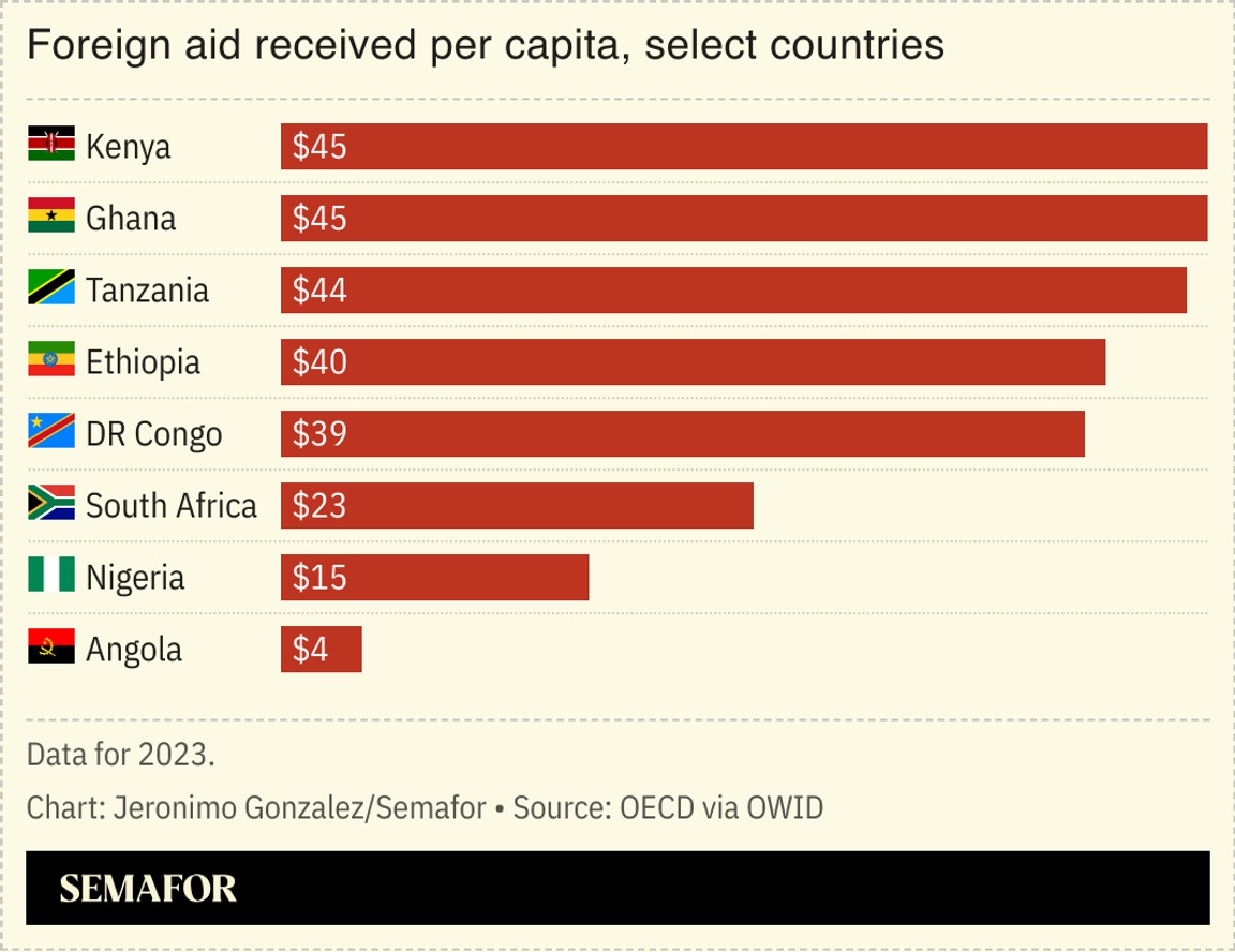 A chart showing foreign aid received per capita for several African countries.
