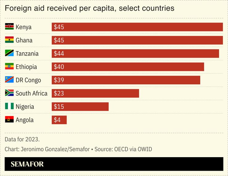 A chart showing foreign aid received per capita for several African countries.