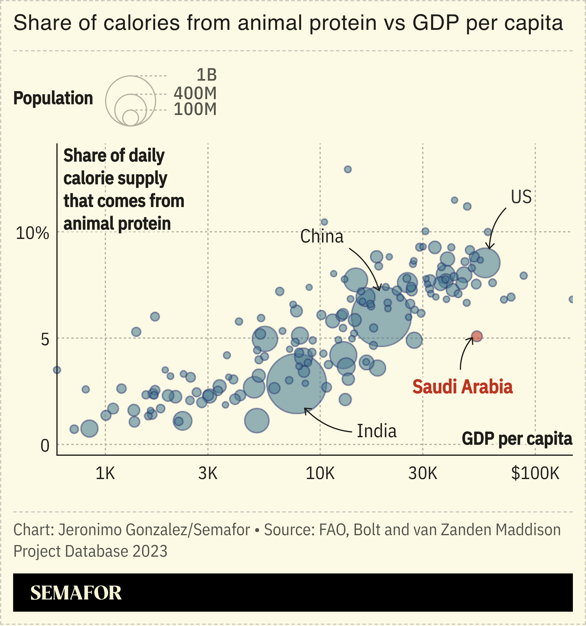 A chart showing the share of calories from animal protein compared to a country’s GDP.