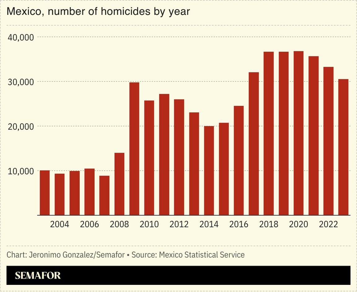 A chart showing murder rates in Mexico.