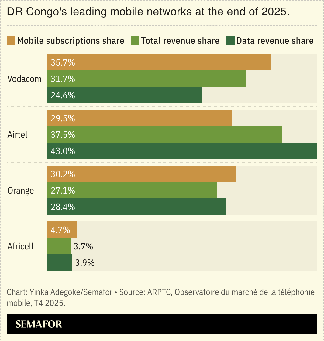 A chart showing DR Congo’s leading mobile networks at the end of 2025.