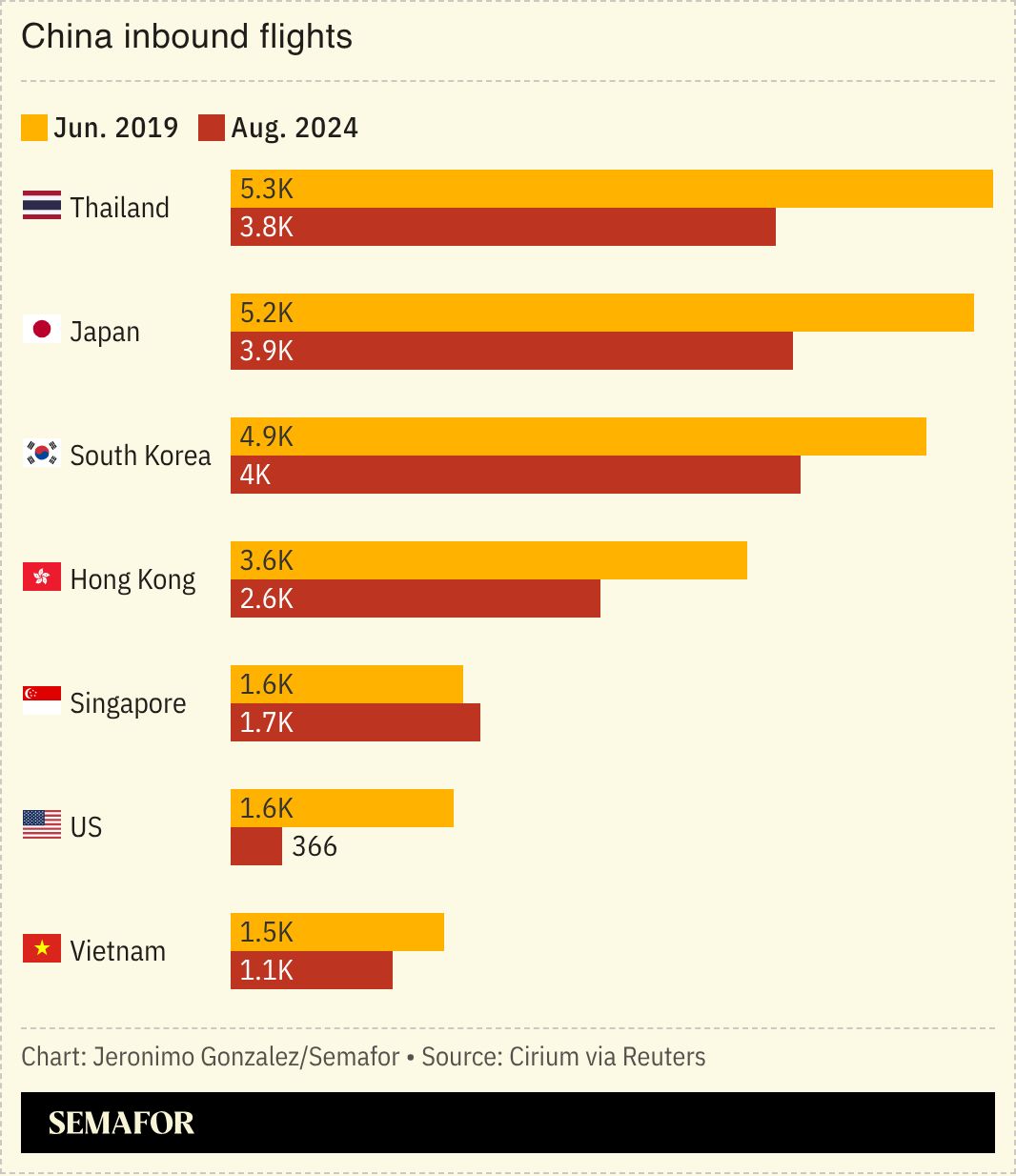 A chart comparing China inbound flights from several countries in 2019 and 2024. 