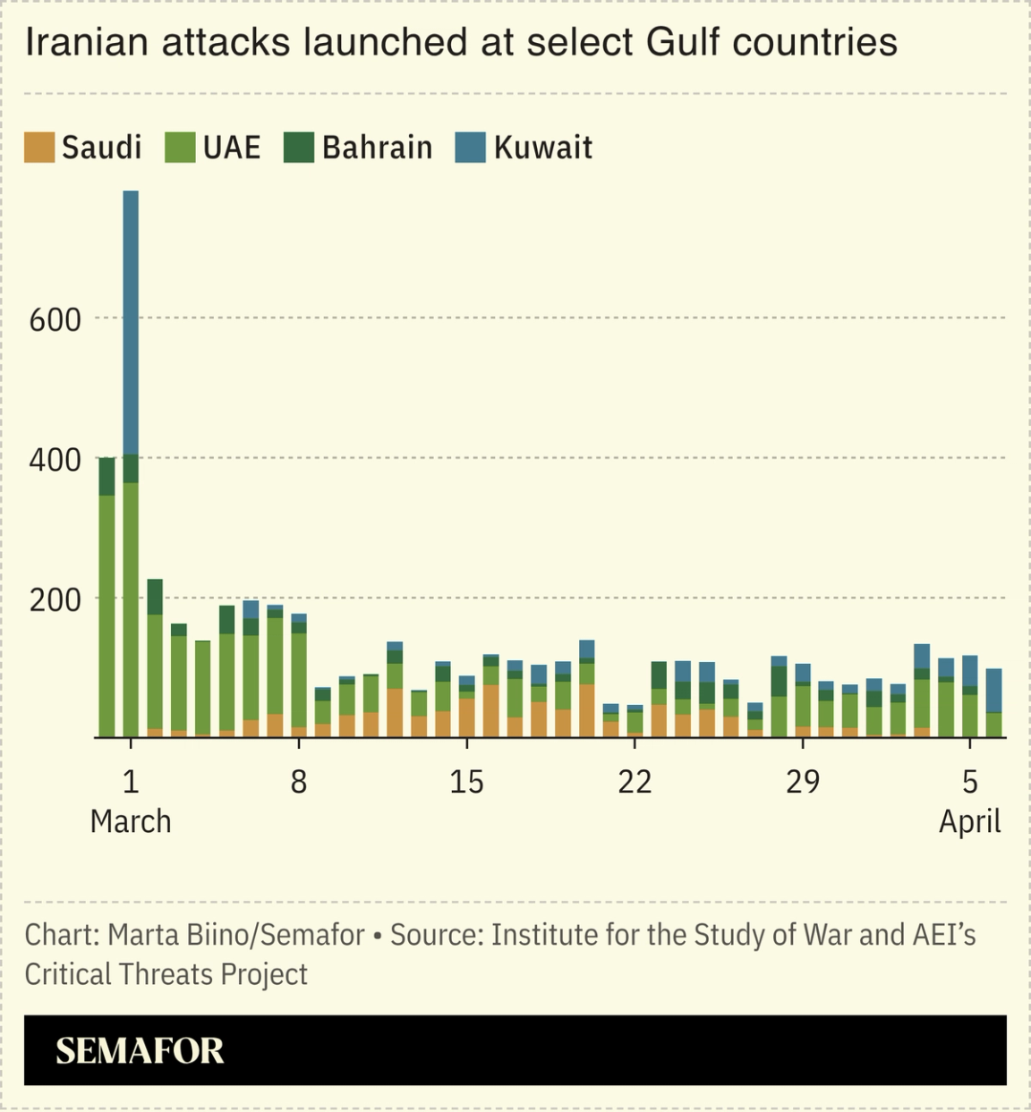 A chart showing Iran’s attacks at select Gulf countries.