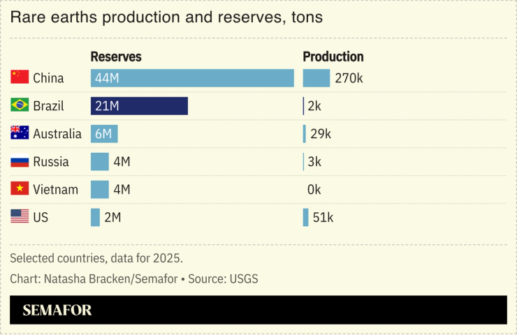 ties have improved recently as the White House looks to reassert US regional supremacy and increase its access to rare earths.
