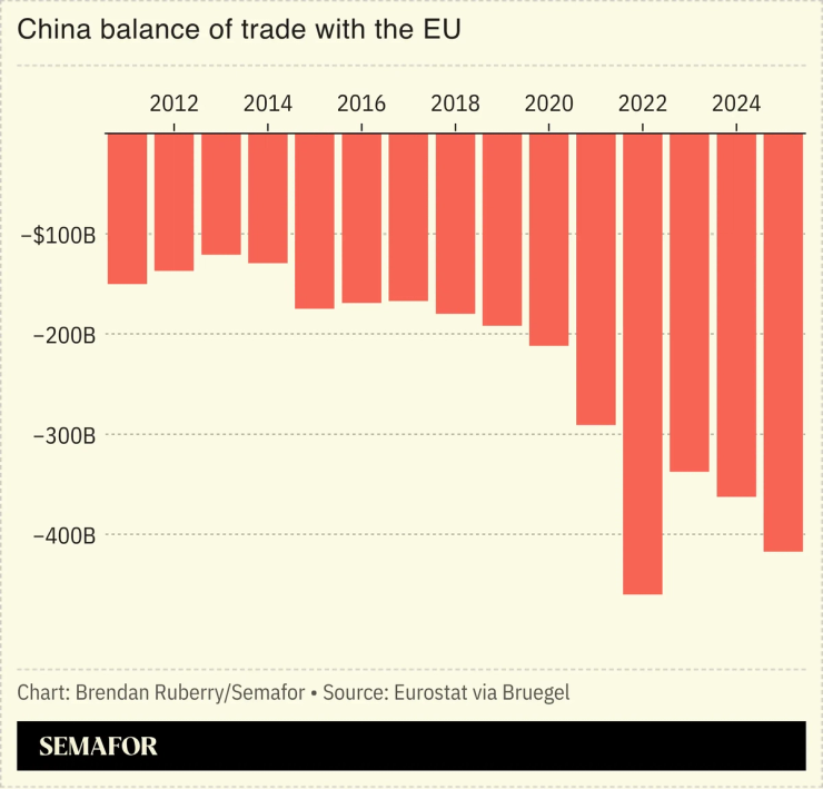 Chart showing China’s balance of trade with the EU