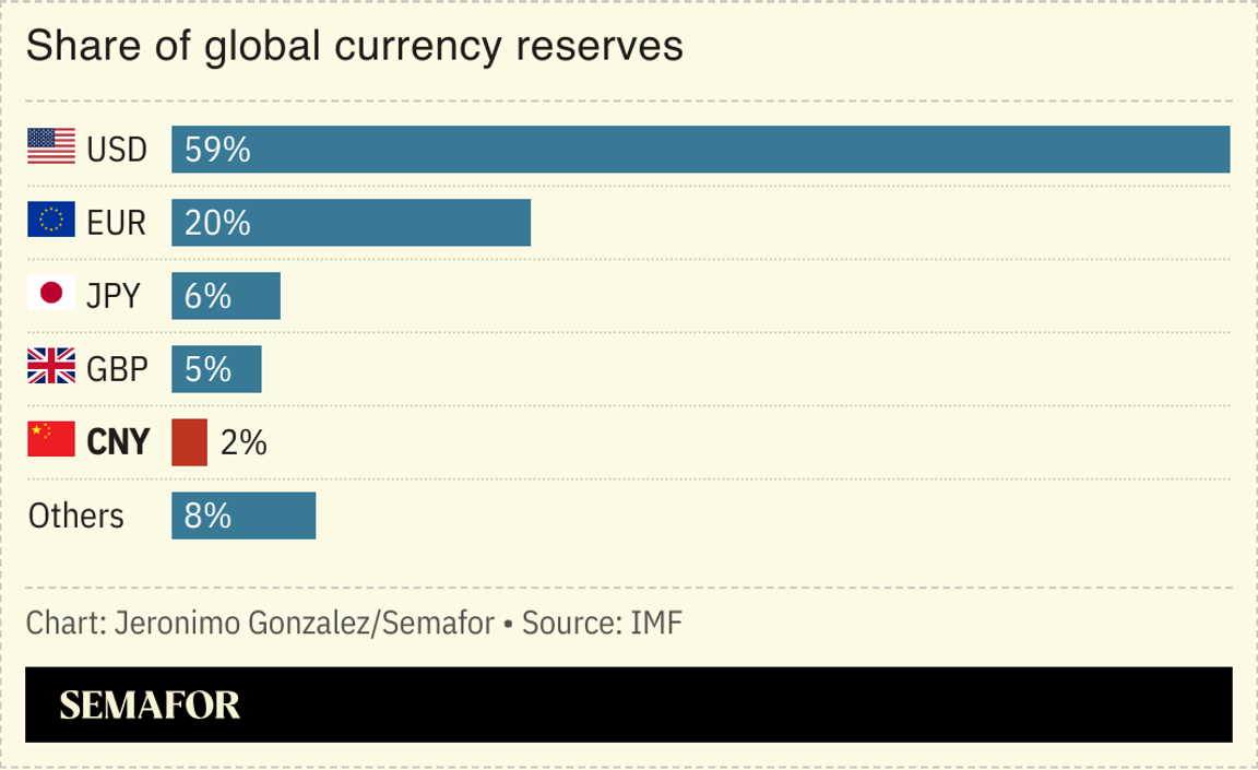 A chart showing the world’s currency reserves.