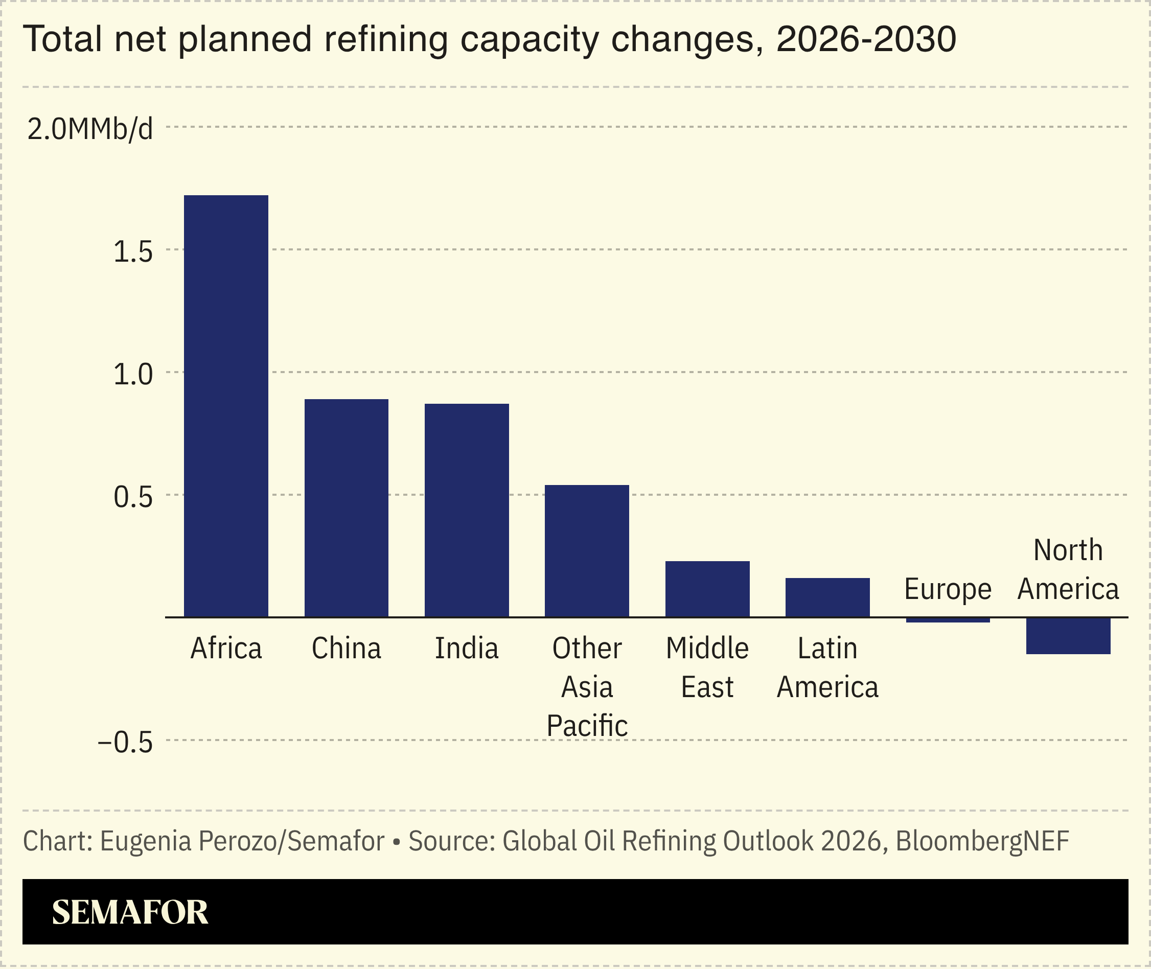 A chart showing the total net planned refining capacity changes, 2026-2030. 